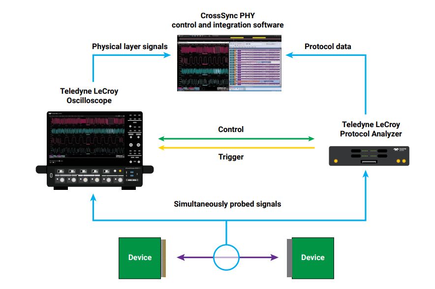 crosssync phy control si integrare software